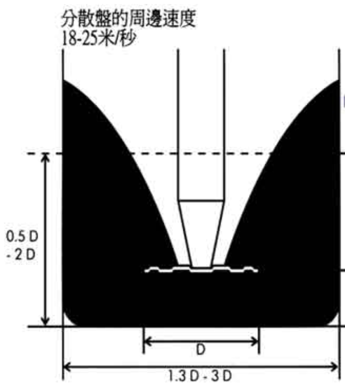 高速分散机介绍-赣工机械流体混合技术