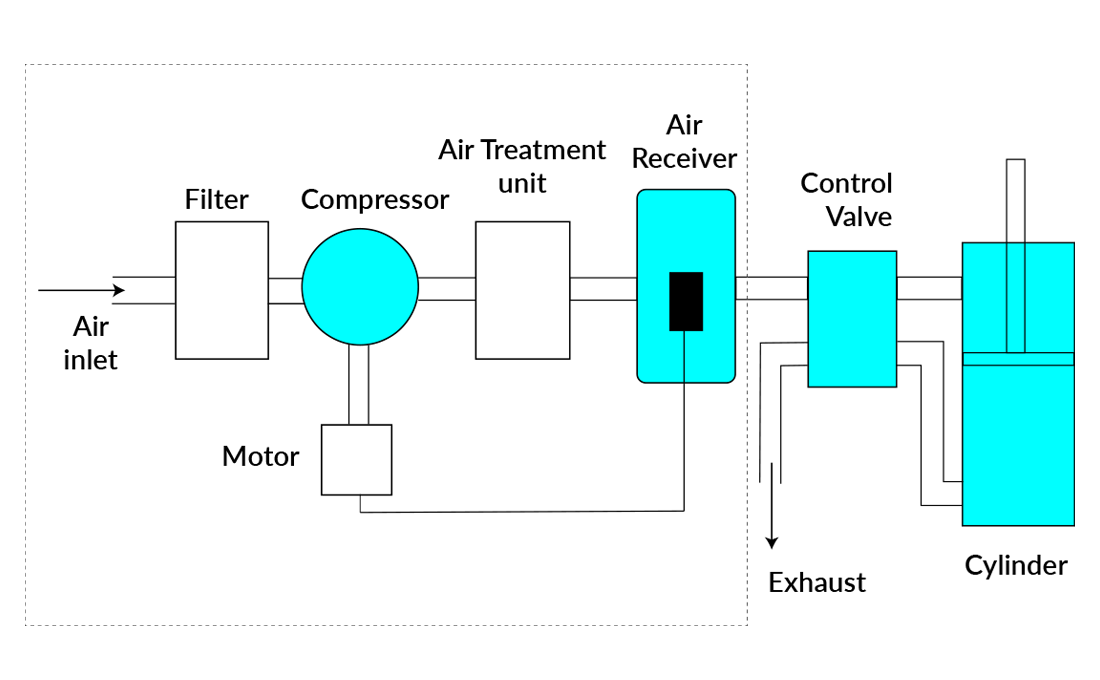 气动马达系统的组成-赣工机械空气动力技术